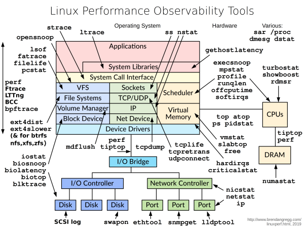 Linux observability tools.png